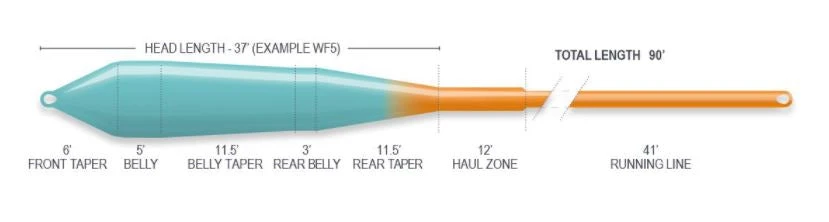 Airflo Superflo Ridge 2.0 Power Taper Fly Line 4 Airflo Superflo Ridge 2.0 Power Taper Fly Line